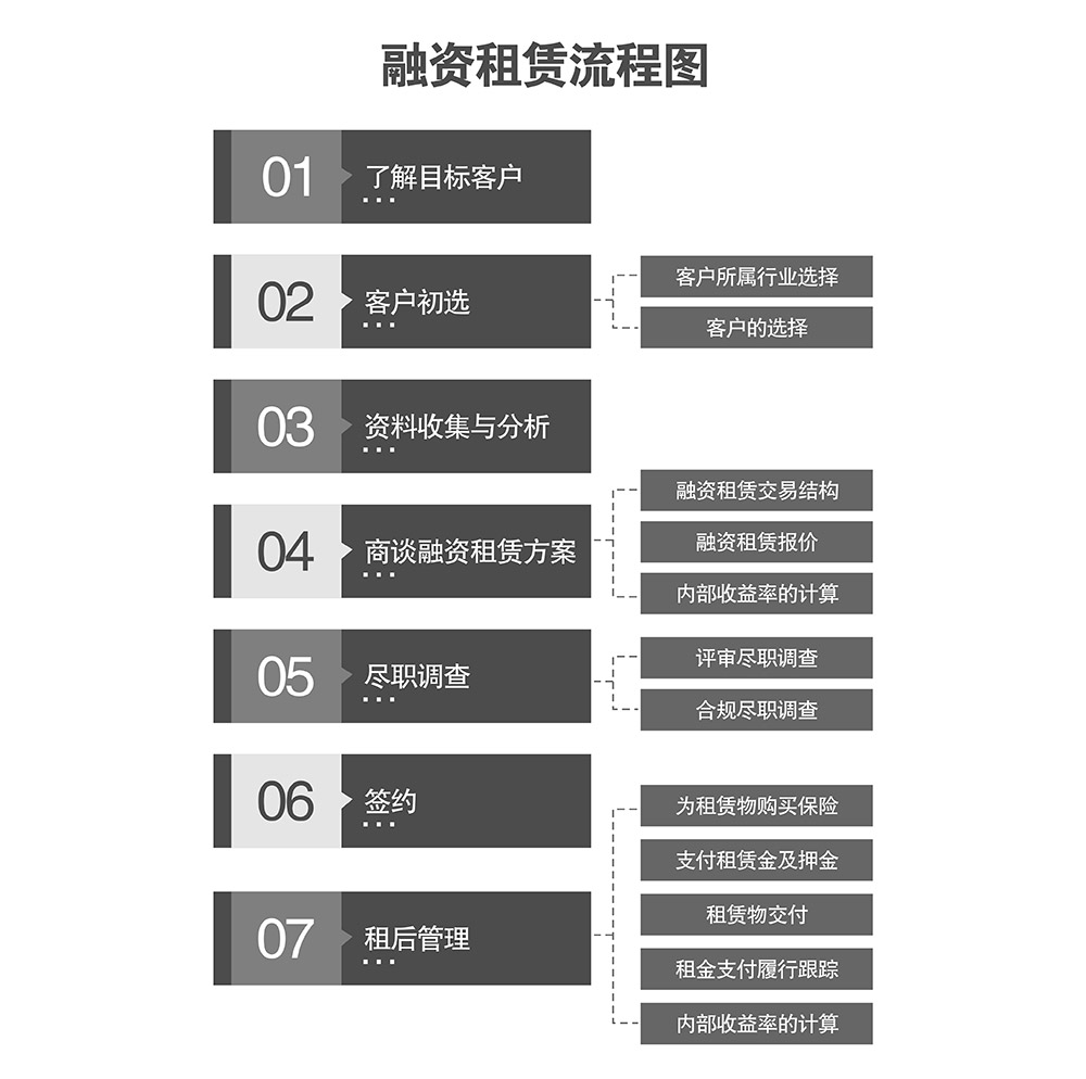 四川成都倍萊融資租賃流程圖.jpg